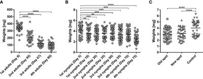 The Central Role of Salivary Metalloproteases in Host Acquired Resistance to Tick Feeding